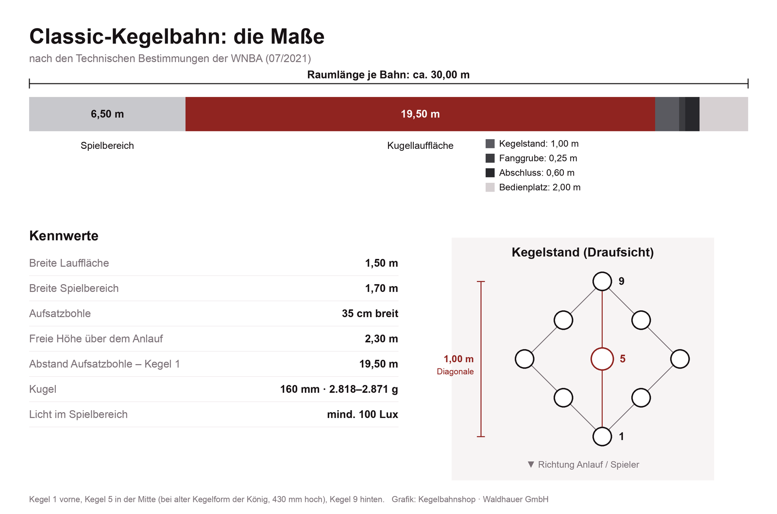 Maße einer Classic-Kegelbahn: Spielbereich 6,50 m, Lauffläche 19,50 m, Raumlänge ca. 30 m, Kegelstand mit 1,00 m Diagonale
